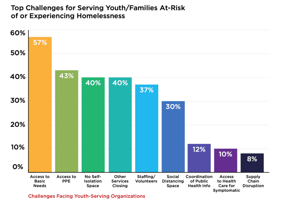 Blog Youth Homelessness In The Face Of COVID 19 Challenges And   08172020 Blog 980x667 